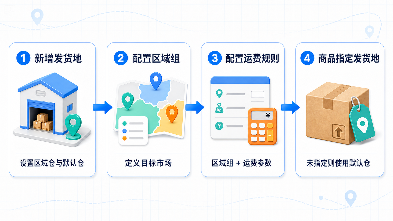 multi-origin-shipping-setup-flow-v2.png