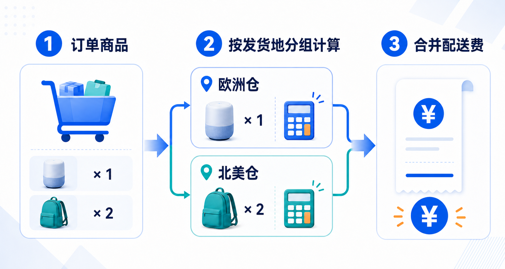 multi-warehouse-shipping-fee-flow-v2.png
